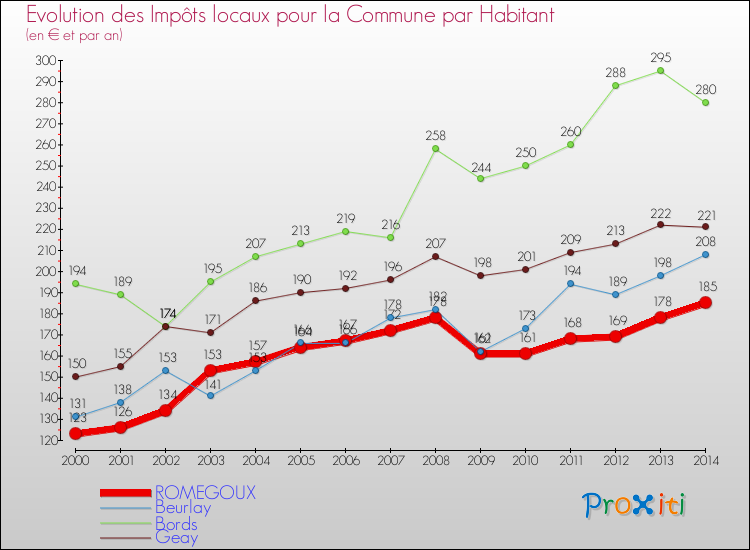 Evolution et montant des impôts locaux par Habitant pour ROMEGOUX et les communes proches de 2000 à 2014 Comparaison des impôts locaux par habitant pour ROMEGOUX et les communes voisines de 2000 à 2014