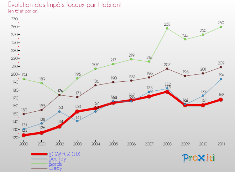Evolution et montant des impôts locaux par Habitant pour ROMEGOUX et les communes proches Comparaison des impôts locaux par habitant pour ROMEGOUX et les communes voisines