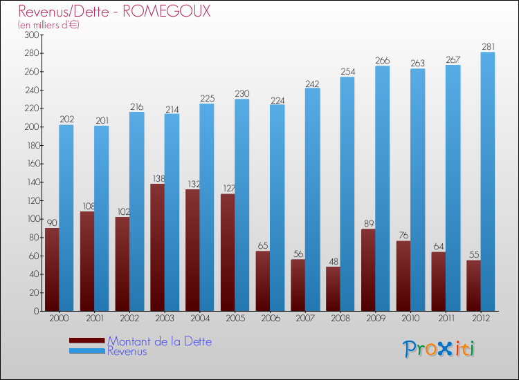 Evolution comparée de la dette et des revenus pour la commune de ROMEGOUX de 2000 à 2012 Comparaison de la dette et des revenus pour ROMEGOUX de 2000 à 2012