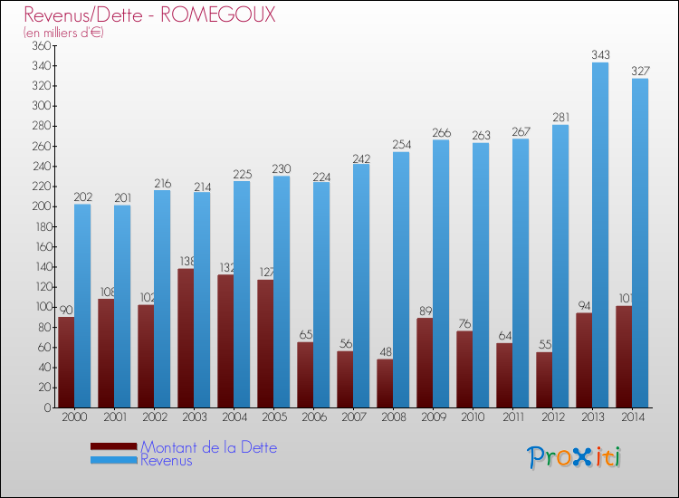 Evolution comparée de la dette et des revenus pour la commune de ROMEGOUX de 2000 à 2014 Comparaison de la dette et des revenus pour ROMEGOUX de 2000 à 2014