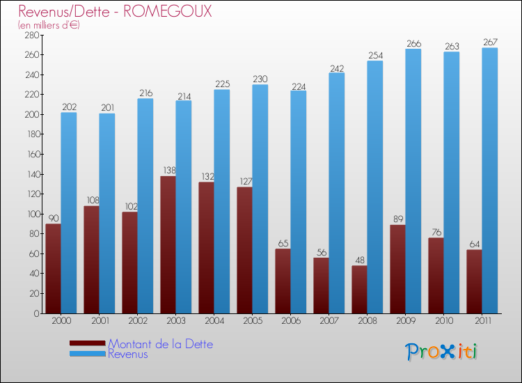 Evolution comparée de la dette et des revenus pour la commune de ROMEGOUX de 2000 à 2011 Comparaison de la dette et des revenus pour ROMEGOUX de 2000 à 2011