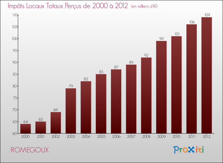 Evolution des Impôts Locaux pour la commune de ROMEGOUX de 2000 à 2012 Evolution des Impôts Locaux pour ROMEGOUX de 2000 à 2012