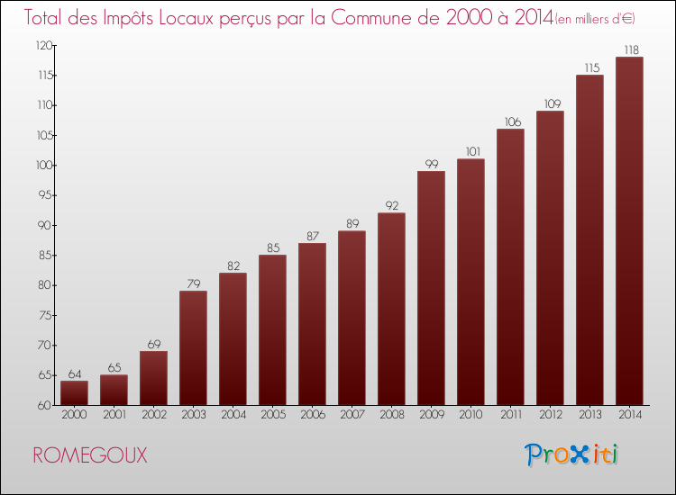 Evolution des Impôts Locaux pour la commune de ROMEGOUX de 2000 à 2014 Evolution des Impôts Locaux pour ROMEGOUX de 2000 à 2014