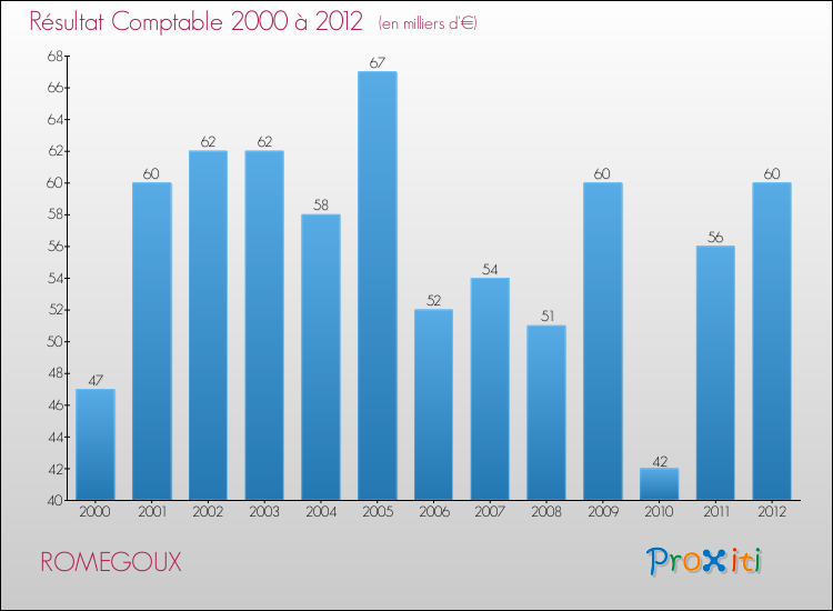 Evolution du résultat comptable pour la commune de ROMEGOUX de 2000 à 2012 Evolution du résultat comptable pour ROMEGOUX de 2000 à 2012