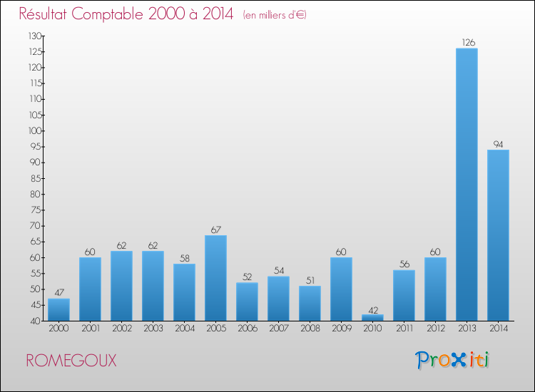 Evolution du résultat comptable pour la commune de ROMEGOUX de 2000 à 2014 Evolution du résultat comptable pour ROMEGOUX de 2000 à 2014