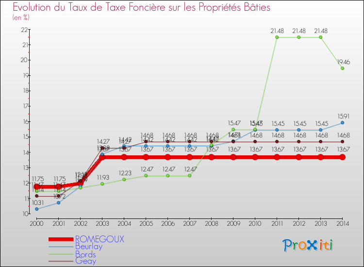 Evolution du taux de la taxe foncière sur le bati pour ROMEGOUX et les communes proches de 2000 à 2014 Comparaison des taux de taxe foncière sur le bati pour ROMEGOUX et les communes voisines de 2000 à 2014