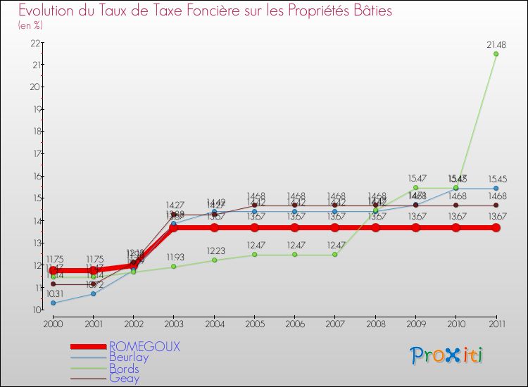 Evolution du taux de la taxe foncière sur le bati pour ROMEGOUX et les communes proches Comparaison des taux de taxe foncière sur le bati pour ROMEGOUX et les communes voisines