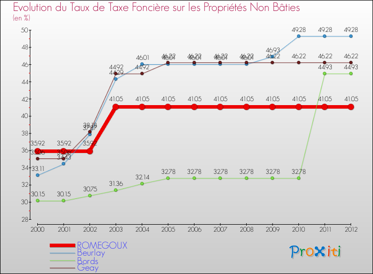 Evolution du taux de la taxe foncière sur les immeubles et terrains non batis pour ROMEGOUX et les communes proches de 2000 à 2012 Comparaison des taux de la taxe foncière sur les immeubles et terrains non batis pour ROMEGOUX et les communes voisines de 2000 à 2012