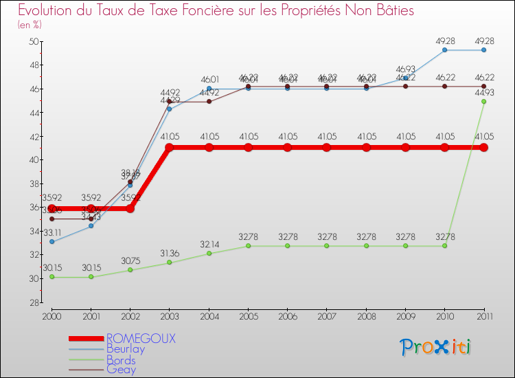 Evolution du taux de la taxe foncière sur les immeubles et terrains non batis pour ROMEGOUX et les communes proches Comparaison des taux de la taxe foncière sur les immeubles et terrains non batis pour ROMEGOUX et les communes voisines