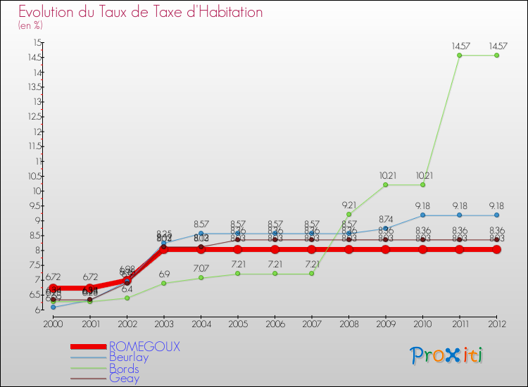 Evolution du taux de la taxe d'habitation pour ROMEGOUX et les communes proches Comparaison des taux de la taxe d'habitation pour ROMEGOUX et les communes voisines