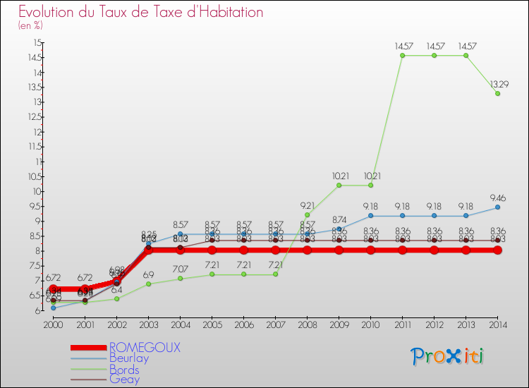 Evolution du taux de la taxe d'habitation pour ROMEGOUX et les communes proches de 2000 à 2014 Comparaison des taux de la taxe d'habitation pour ROMEGOUX et les communes voisines de 2000 à 2014