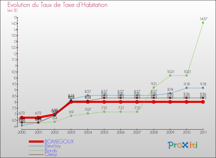 Evolution du taux de la taxe d'habitation pour ROMEGOUX et les communes proches Comparaison des taux de la taxe d'habitation pour ROMEGOUX et les communes voisines