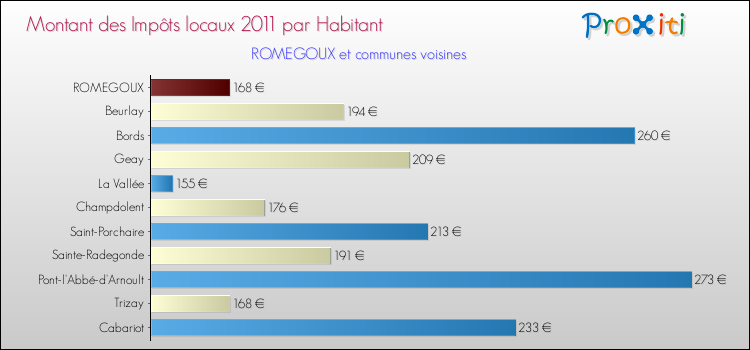 Montant des impôts locaux par Habitant pour ROMEGOUX et les communes proches Comparaison des impôts locaux par habitant pour ROMEGOUX et les communes voisines
