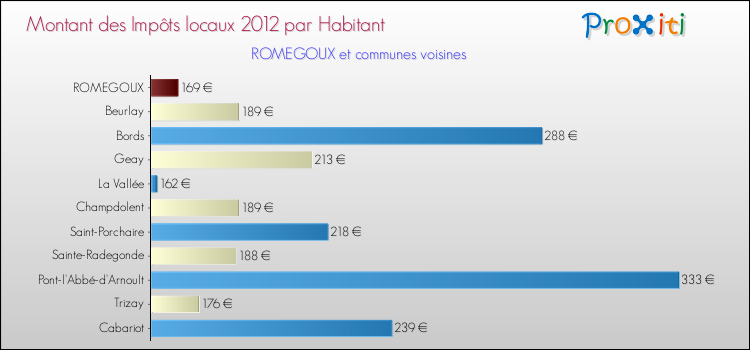 Montant des impôts locaux par Habitant pour ROMEGOUX et les communes proches Comparaison des impôts locaux par habitant pour ROMEGOUX et les communes voisines