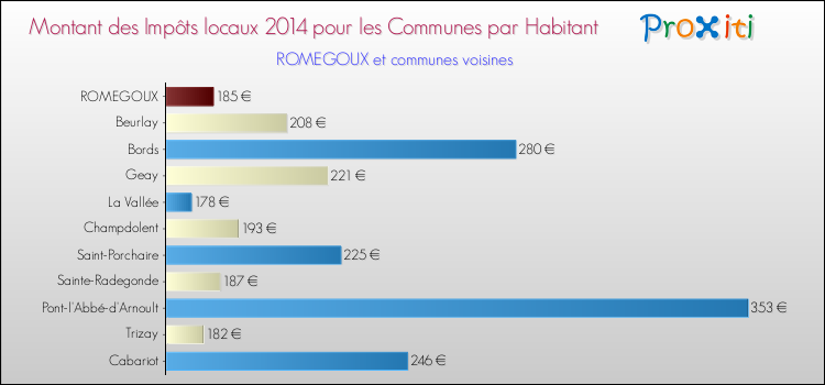 Montant des impôts locaux par Habitant pour ROMEGOUX et les communes proches en 2014 Comparaison des impôts locaux par habitant pour ROMEGOUX et les communes voisines en 2014