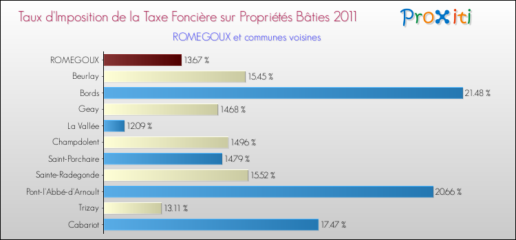 Taux d'imposition de la taxe foncière sur le bati 2011 pour ROMEGOUX et les communes proches Comparaison des taux d'imposition de la taxe foncière sur le bati 2011 pour ROMEGOUX et les communes voisines