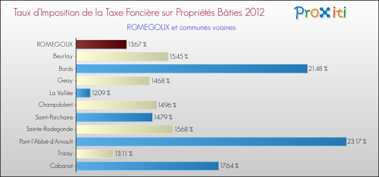 Taux d'imposition de la taxe foncière sur le bati 2012 pour ROMEGOUX et les communes proches Comparaison des taux d'imposition de la taxe foncière sur le bati 2012 pour ROMEGOUX et les communes voisines