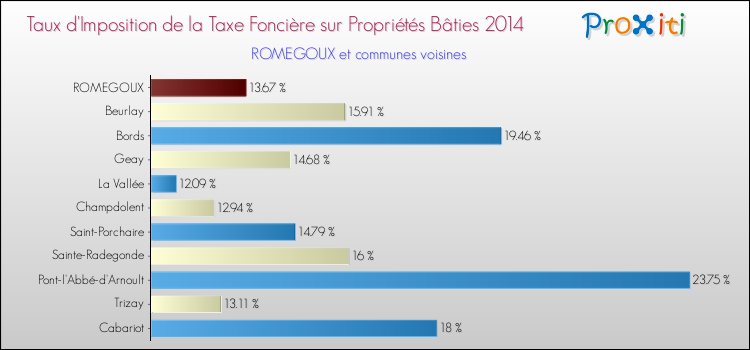 Taux d'imposition de la taxe foncière sur le bati 2014 pour ROMEGOUX et les communes proches Comparaison des taux d'imposition de la taxe foncière sur le bati 2014 pour ROMEGOUX et les communes voisines