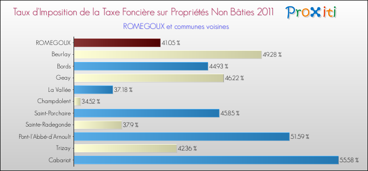 Taux d'imposition de la taxe foncière sur les immeubles et terrains non batis 2011 pour ROMEGOUX et les communes proches Comparaison des taux d'imposition de la taxe foncière sur les immeubles et terrains non batis 2011 pour ROMEGOUX et les communes voisines
