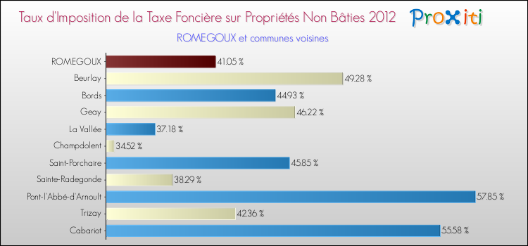 Taux d'imposition de la taxe foncière sur les immeubles et terrains non batis 2012 pour ROMEGOUX et les communes proches Comparaison des taux d'imposition de la taxe foncière sur les immeubles et terrains non batis 2012 pour ROMEGOUX et les communes voisines