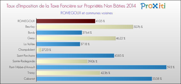 Taux d'imposition de la taxe foncière sur les immeubles et terrains non batis 2014 pour ROMEGOUX et les communes proches Comparaison des taux d'imposition de la taxe foncière sur les immeubles et terrains non batis 2014 pour ROMEGOUX et les communes voisines