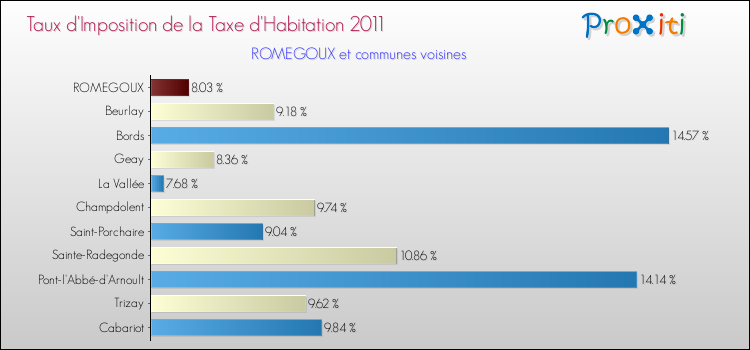 Taux d'imposition de la taxe d'habitation 2011 pour ROMEGOUX et les communes proches Comparaison des taux d'imposition de la taxe d'habitation 2011 pour ROMEGOUX et les communes voisines