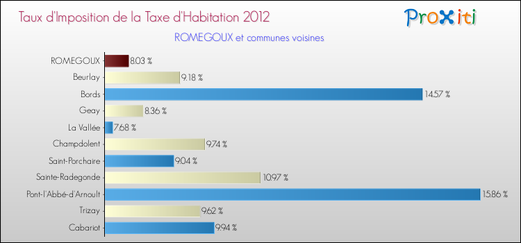 Taux d'imposition de la taxe d'habitation 2012 pour ROMEGOUX et les communes proches Comparaison des taux d'imposition de la taxe d'habitation 2012 pour ROMEGOUX et les communes voisines