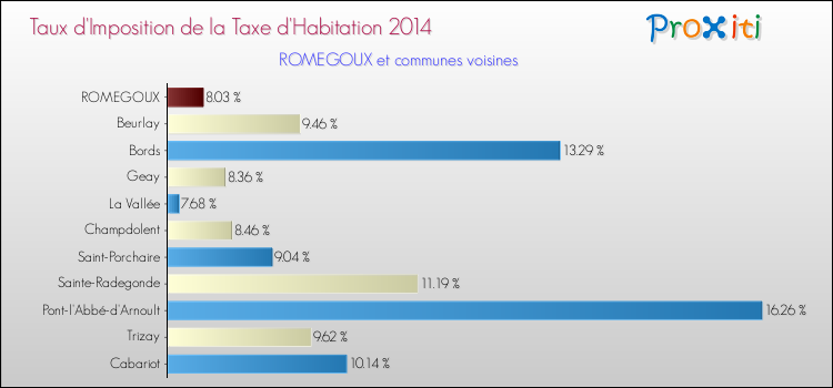 Taux d'imposition de la taxe d'habitation 2014 pour ROMEGOUX et les communes proches Comparaison des taux d'imposition de la taxe d'habitation 2014 pour ROMEGOUX et les communes voisines