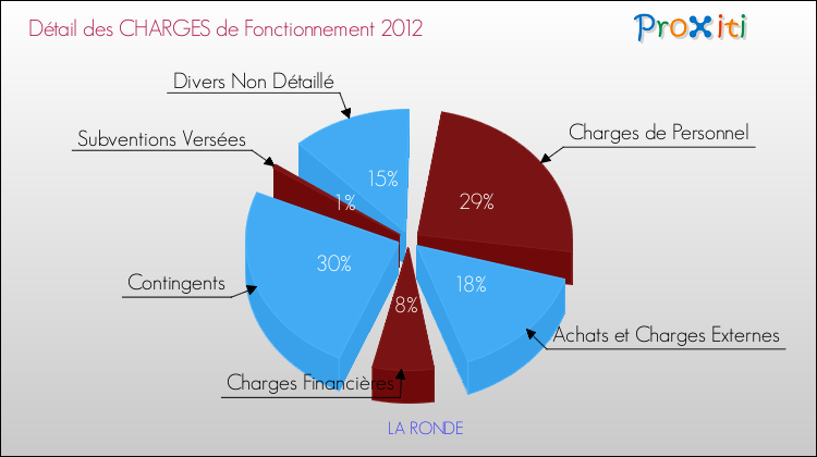 Décomposition des Charges de Fonctionnement 2012 de la commune de LA RONDE Charges de Fonctionnement 2012 pour la commune de LA RONDE
