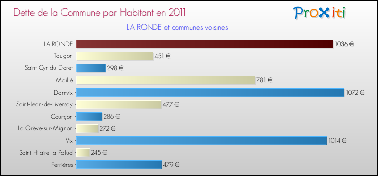 Dette par habitant de la commune en 2011 pour LA RONDE et les communes proches Comparaison de la dette par habitant de la commune en 2011 pour LA RONDE et les communes voisines