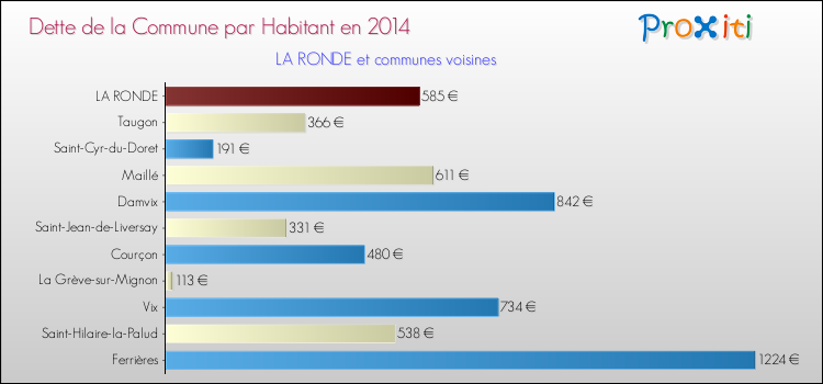Dette par habitant de la commune en 2014 pour LA RONDE et les communes proches Comparaison de la dette par habitant de la commune en 2014 pour LA RONDE et les communes voisines