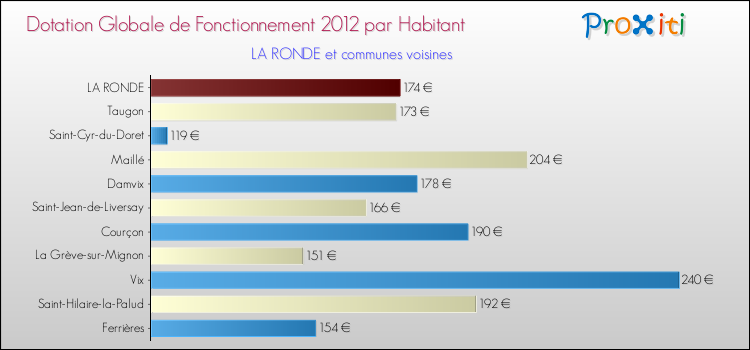Montant des dotations globales de fonctionnement DGF par Habitant pour LA RONDE et les communes proches Comparaison des des dotations globales de fonctionnement DGF par habitant pour LA RONDE et les communes voisines