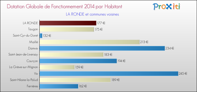 Montant des dotations globales de fonctionnement DGF par Habitant pour LA RONDE et les communes proches en 2014. Comparaison des des dotations globales de fonctionnement DGF par habitant pour LA RONDE et les communes voisines en 2014.
