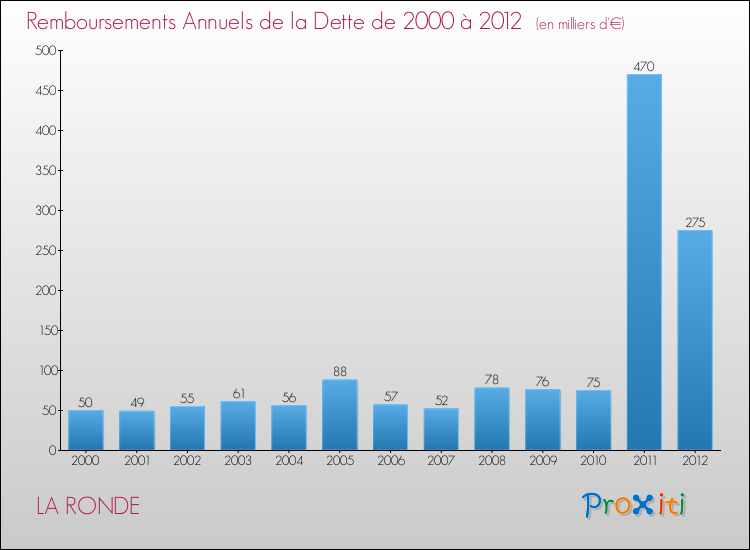 Evolution de l'annuité de la dette pour la commune de LA RONDE de 2000 à 2012 Annuités de la dette pour LA RONDE de 2000 à 2012