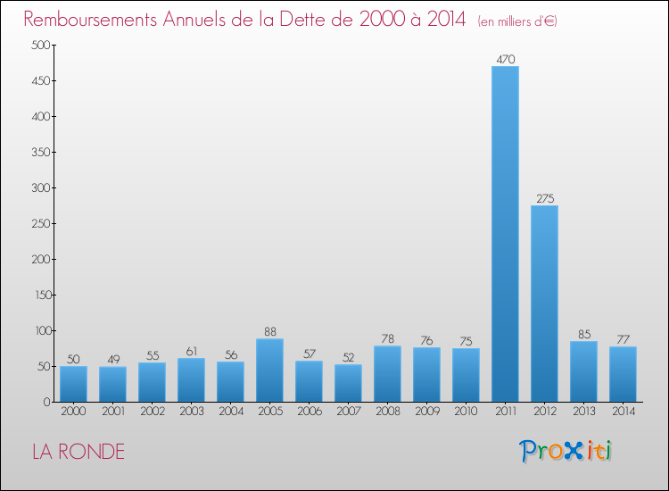 Evolution de l'annuité de la dette pour la commune de LA RONDE de 2000 à 2014 Annuités de la dette pour LA RONDE de 2000 à 2014