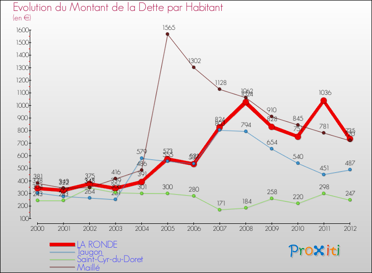 Evolution de la dette par habitant pour la commune de LA RONDE et les communes proches de 2000 à 2012 Comparaison de la dette par habitant pour LA RONDE et les communes voisines de 2000 à 2012