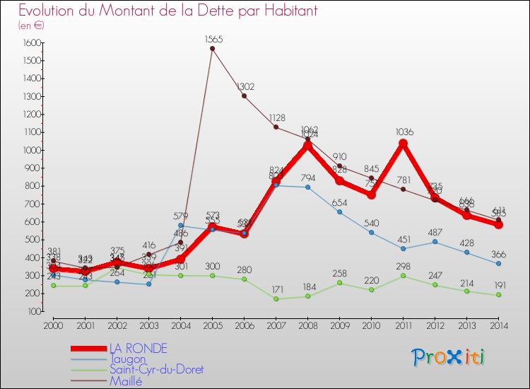 Evolution de la dette par habitant pour la commune de LA RONDE et les communes proches de 2000 à 2014 Comparaison de la dette par habitant pour LA RONDE et les communes voisines de 2000 à 2014
