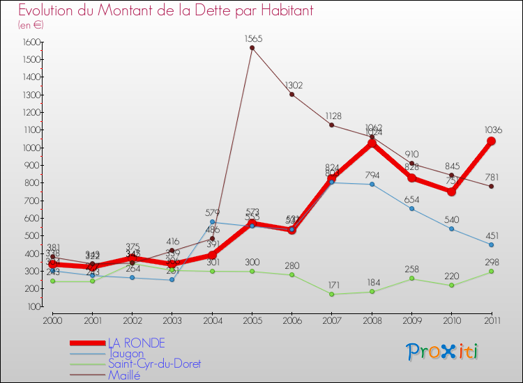 Evolution de la dette par habitant pour la commune de LA RONDE et les communes proches Comparaison de la dette par habitant pour LA RONDE et les communes voisines