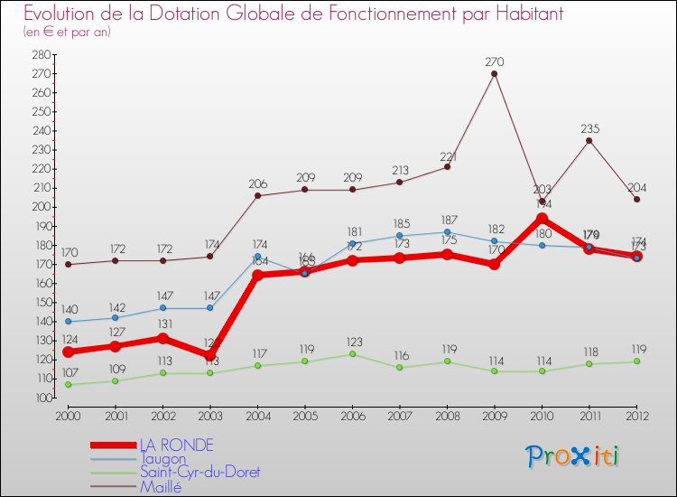 Evolution et montant de la dotation globale de fonctionnement par Habitant pour LA RONDE et les communes proches Comparaison des dotations globales de fonctionnement par habitant pour LA RONDE et les communes voisines