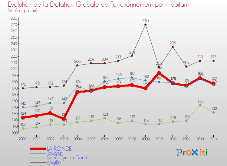 Evolution et montant de la dotation globale de fonctionnement par Habitant pour LA RONDE et les communes proches de 2000 à 2014. Comparaison des dotations globales de fonctionnement par habitant pour LA RONDE et les communes voisines de 2000 à 2014.