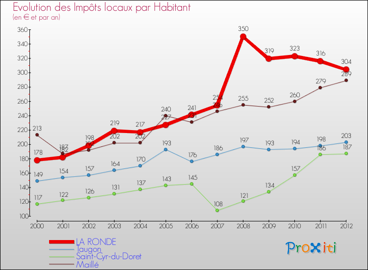 Evolution et montant des impôts locaux par Habitant pour LA RONDE et les communes proches Comparaison des impôts locaux par habitant pour LA RONDE et les communes voisines