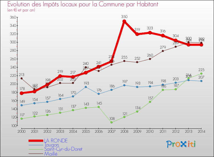 Evolution et montant des impôts locaux par Habitant pour LA RONDE et les communes proches de 2000 à 2014 Comparaison des impôts locaux par habitant pour LA RONDE et les communes voisines de 2000 à 2014