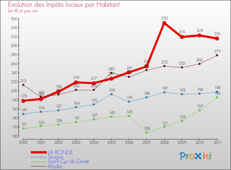 Evolution et montant des impôts locaux par Habitant pour LA RONDE et les communes proches Comparaison des impôts locaux par habitant pour LA RONDE et les communes voisines