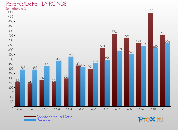 Evolution comparée de la dette et des revenus pour la commune de LA RONDE de 2000 à 2012 Comparaison de la dette et des revenus pour LA RONDE de 2000 à 2012