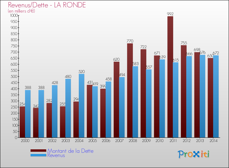 Evolution comparée de la dette et des revenus pour la commune de LA RONDE de 2000 à 2014 Comparaison de la dette et des revenus pour LA RONDE de 2000 à 2014
