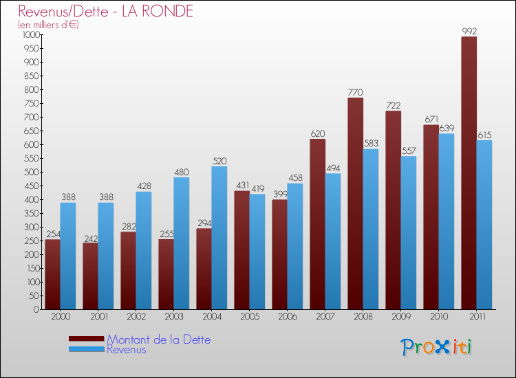 Evolution comparée de la dette et des revenus pour la commune de LA RONDE de 2000 à 2011 Comparaison de la dette et des revenus pour LA RONDE de 2000 à 2011