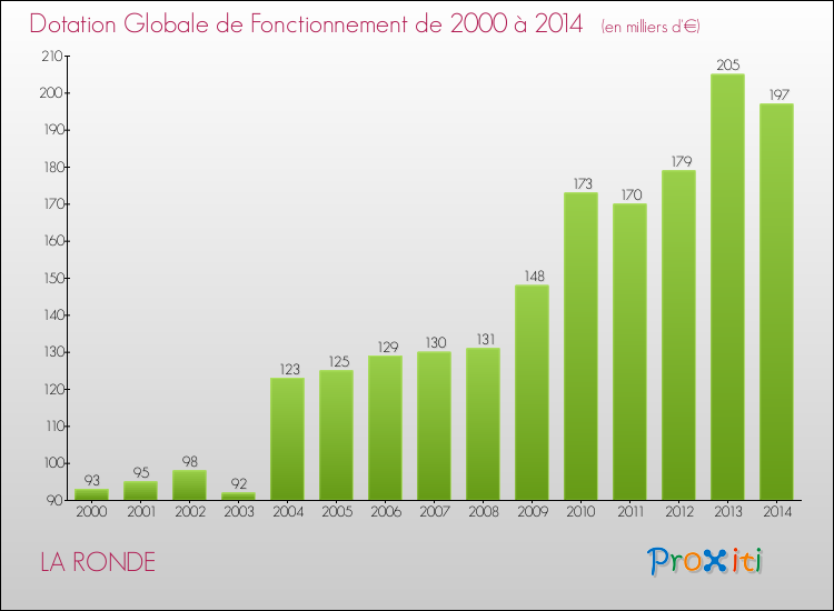 Evolution du montant de la Dotation Globale de Fonctionnement pour la commune de LA RONDE de 2000 à 2014 Evolution du montant de la Dotation Globale de Fonctionnement pour LA RONDE de 2000 à 2014