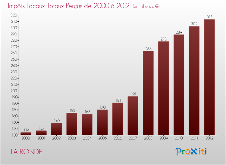 Evolution des Impôts Locaux pour la commune de LA RONDE de 2000 à 2012 Evolution des Impôts Locaux pour LA RONDE de 2000 à 2012