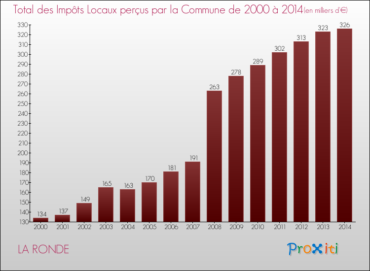 Evolution des Impôts Locaux pour la commune de LA RONDE de 2000 à 2014 Evolution des Impôts Locaux pour LA RONDE de 2000 à 2014