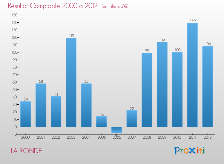 Evolution du résultat comptable pour la commune de LA RONDE de 2000 à 2012 Evolution du résultat comptable pour LA RONDE de 2000 à 2012